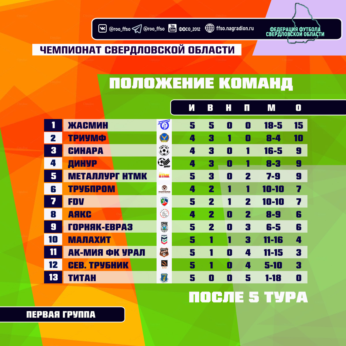 «Металлург НТМК» одерживает победу над «ТрубПромом» в пятом туре Чемпионата Свердловской области
